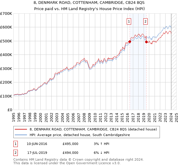 8, DENMARK ROAD, COTTENHAM, CAMBRIDGE, CB24 8QS: Price paid vs HM Land Registry's House Price Index