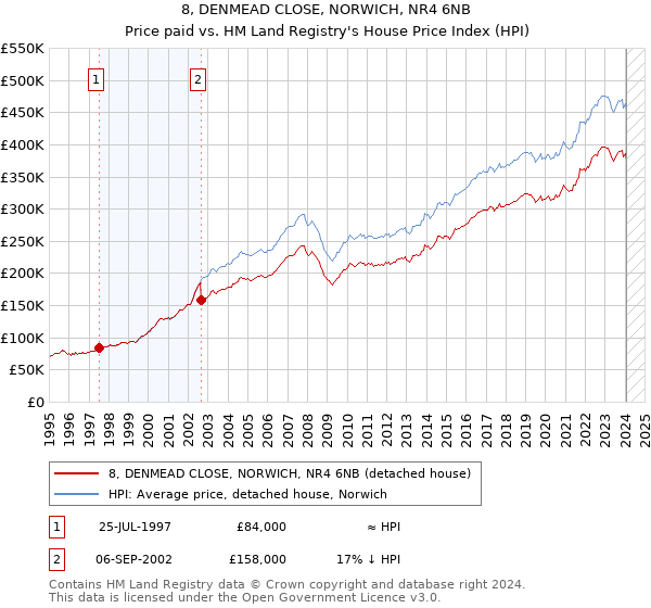 8, DENMEAD CLOSE, NORWICH, NR4 6NB: Price paid vs HM Land Registry's House Price Index