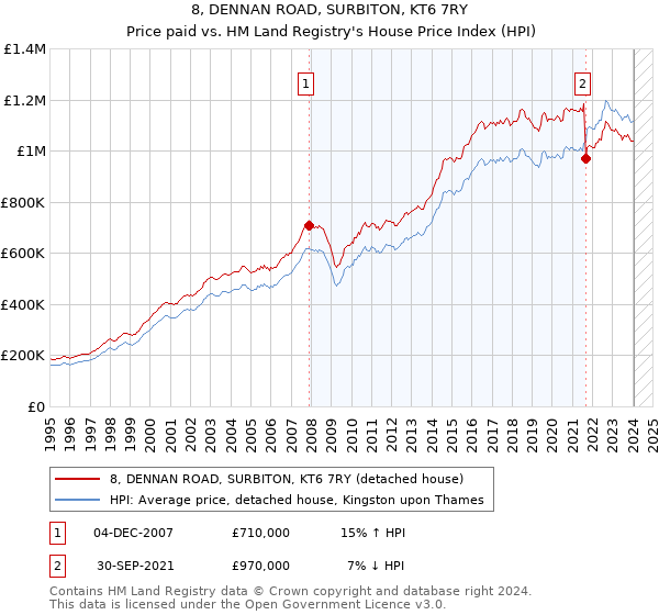 8, DENNAN ROAD, SURBITON, KT6 7RY: Price paid vs HM Land Registry's House Price Index