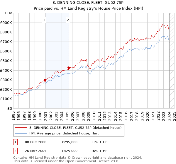 8, DENNING CLOSE, FLEET, GU52 7SP: Price paid vs HM Land Registry's House Price Index