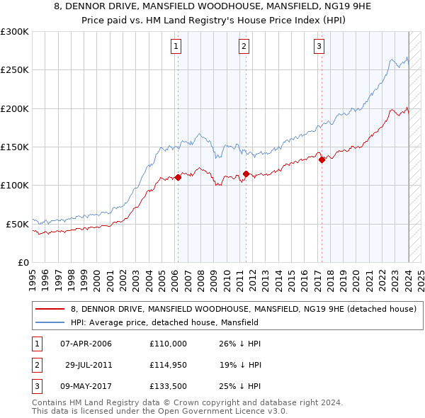 8, DENNOR DRIVE, MANSFIELD WOODHOUSE, MANSFIELD, NG19 9HE: Price paid vs HM Land Registry's House Price Index