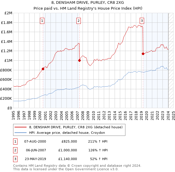 8, DENSHAM DRIVE, PURLEY, CR8 2XG: Price paid vs HM Land Registry's House Price Index