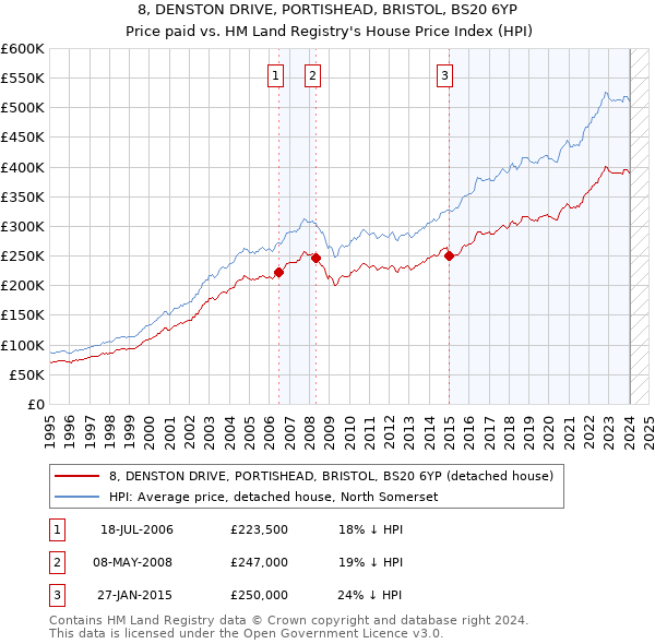 8, DENSTON DRIVE, PORTISHEAD, BRISTOL, BS20 6YP: Price paid vs HM Land Registry's House Price Index