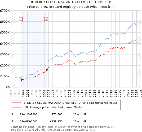8, DERBY CLOSE, MAYLAND, CHELMSFORD, CM3 6TB: Price paid vs HM Land Registry's House Price Index