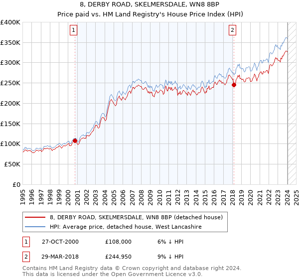 8, DERBY ROAD, SKELMERSDALE, WN8 8BP: Price paid vs HM Land Registry's House Price Index