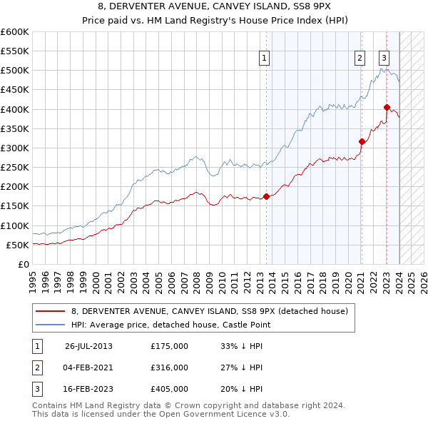 8, DERVENTER AVENUE, CANVEY ISLAND, SS8 9PX: Price paid vs HM Land Registry's House Price Index