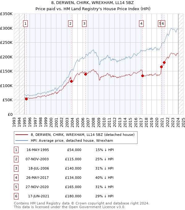 8, DERWEN, CHIRK, WREXHAM, LL14 5BZ: Price paid vs HM Land Registry's House Price Index