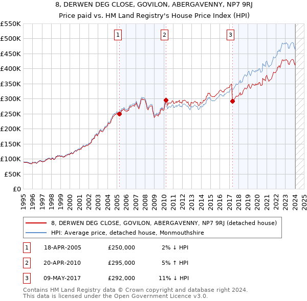 8, DERWEN DEG CLOSE, GOVILON, ABERGAVENNY, NP7 9RJ: Price paid vs HM Land Registry's House Price Index