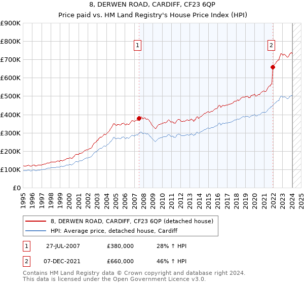 8, DERWEN ROAD, CARDIFF, CF23 6QP: Price paid vs HM Land Registry's House Price Index