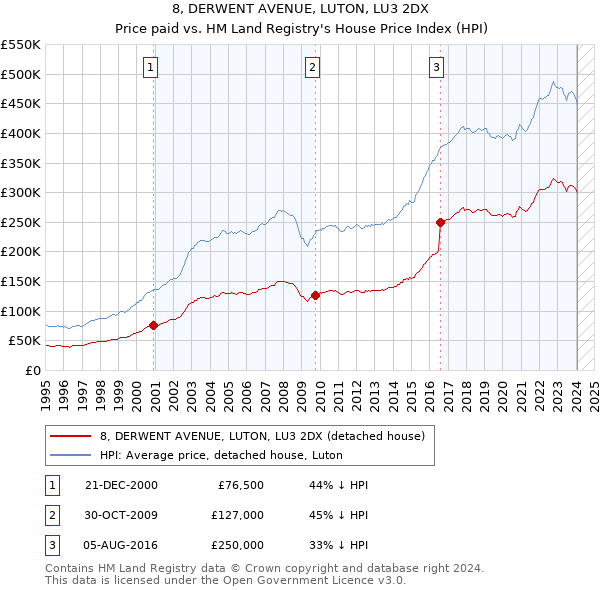8, DERWENT AVENUE, LUTON, LU3 2DX: Price paid vs HM Land Registry's House Price Index