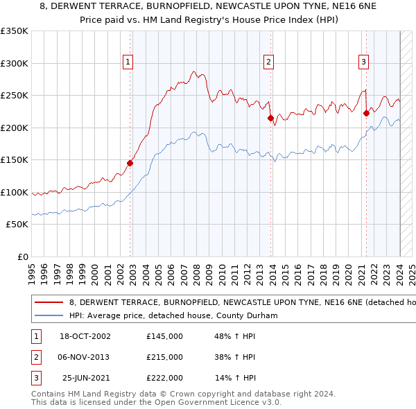 8, DERWENT TERRACE, BURNOPFIELD, NEWCASTLE UPON TYNE, NE16 6NE: Price paid vs HM Land Registry's House Price Index