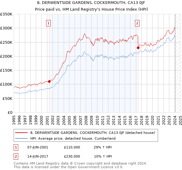 8, DERWENTSIDE GARDENS, COCKERMOUTH, CA13 0JF: Price paid vs HM Land Registry's House Price Index