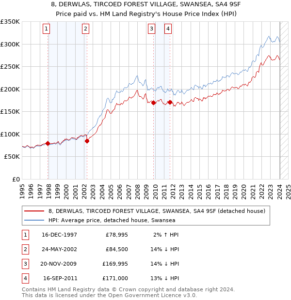 8, DERWLAS, TIRCOED FOREST VILLAGE, SWANSEA, SA4 9SF: Price paid vs HM Land Registry's House Price Index