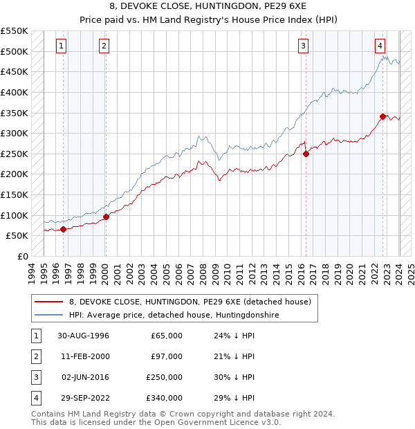 8, DEVOKE CLOSE, HUNTINGDON, PE29 6XE: Price paid vs HM Land Registry's House Price Index