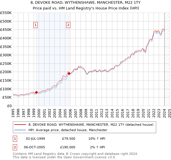 8, DEVOKE ROAD, WYTHENSHAWE, MANCHESTER, M22 1TY: Price paid vs HM Land Registry's House Price Index