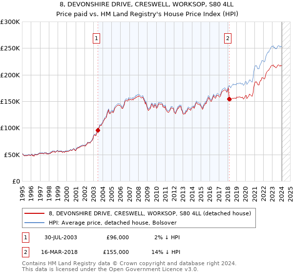 8, DEVONSHIRE DRIVE, CRESWELL, WORKSOP, S80 4LL: Price paid vs HM Land Registry's House Price Index