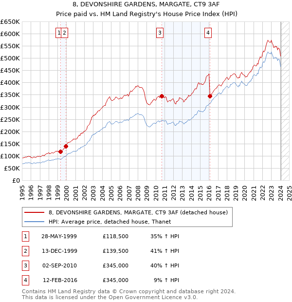 8, DEVONSHIRE GARDENS, MARGATE, CT9 3AF: Price paid vs HM Land Registry's House Price Index
