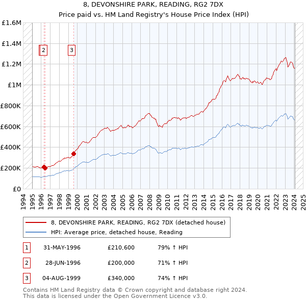 8, DEVONSHIRE PARK, READING, RG2 7DX: Price paid vs HM Land Registry's House Price Index