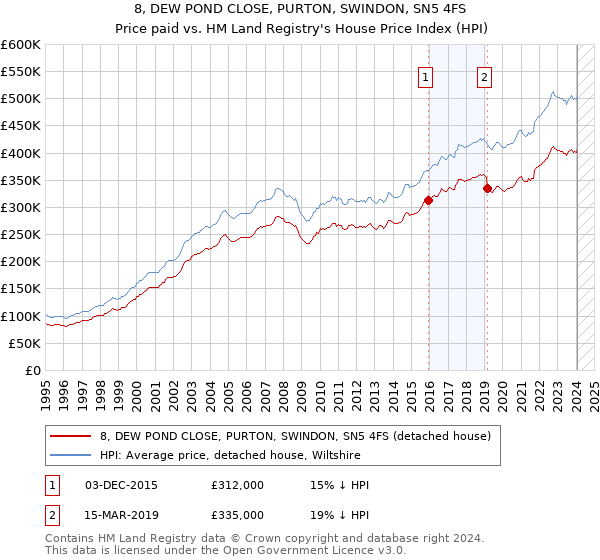 8, DEW POND CLOSE, PURTON, SWINDON, SN5 4FS: Price paid vs HM Land Registry's House Price Index