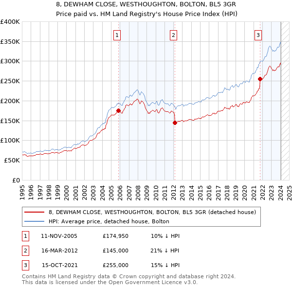 8, DEWHAM CLOSE, WESTHOUGHTON, BOLTON, BL5 3GR: Price paid vs HM Land Registry's House Price Index