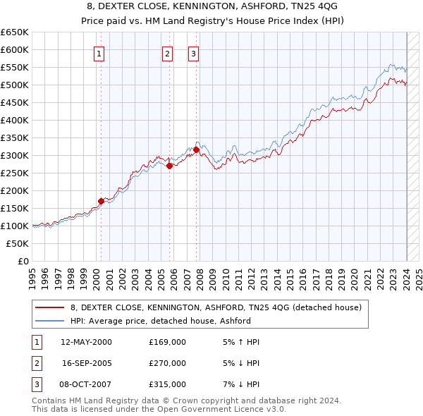 8, DEXTER CLOSE, KENNINGTON, ASHFORD, TN25 4QG: Price paid vs HM Land Registry's House Price Index