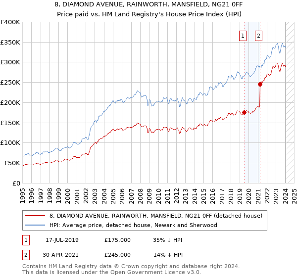 8, DIAMOND AVENUE, RAINWORTH, MANSFIELD, NG21 0FF: Price paid vs HM Land Registry's House Price Index