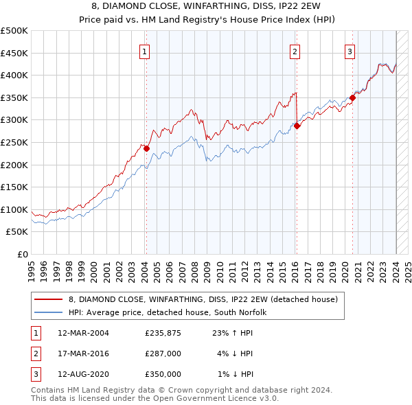8, DIAMOND CLOSE, WINFARTHING, DISS, IP22 2EW: Price paid vs HM Land Registry's House Price Index