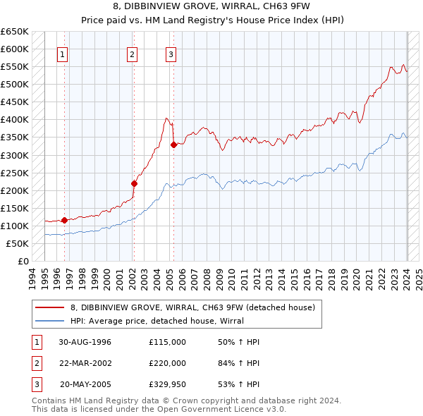 8, DIBBINVIEW GROVE, WIRRAL, CH63 9FW: Price paid vs HM Land Registry's House Price Index