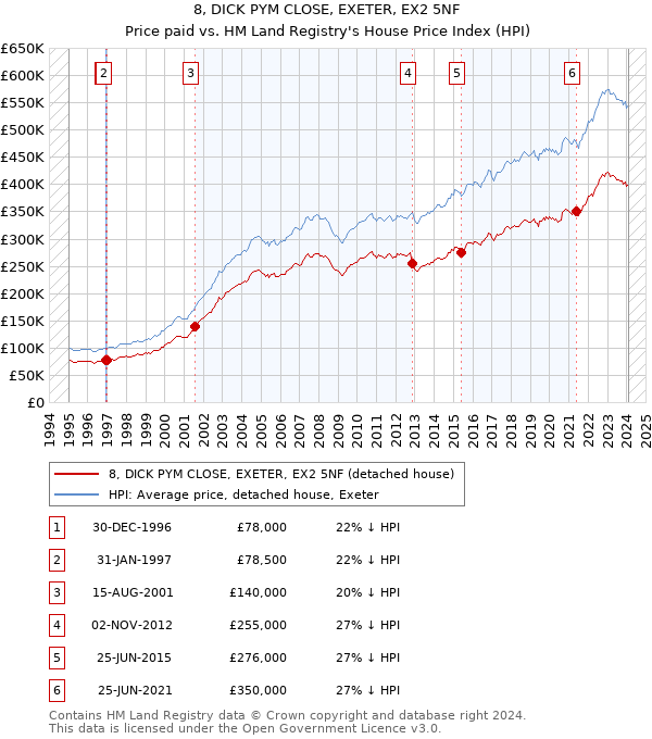 8, DICK PYM CLOSE, EXETER, EX2 5NF: Price paid vs HM Land Registry's House Price Index
