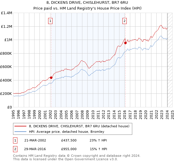 8, DICKENS DRIVE, CHISLEHURST, BR7 6RU: Price paid vs HM Land Registry's House Price Index