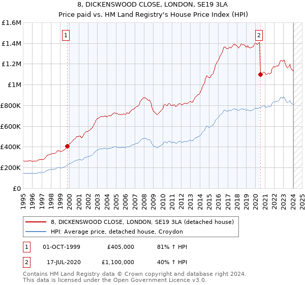 8, DICKENSWOOD CLOSE, LONDON, SE19 3LA: Price paid vs HM Land Registry's House Price Index