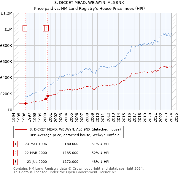 8, DICKET MEAD, WELWYN, AL6 9NX: Price paid vs HM Land Registry's House Price Index