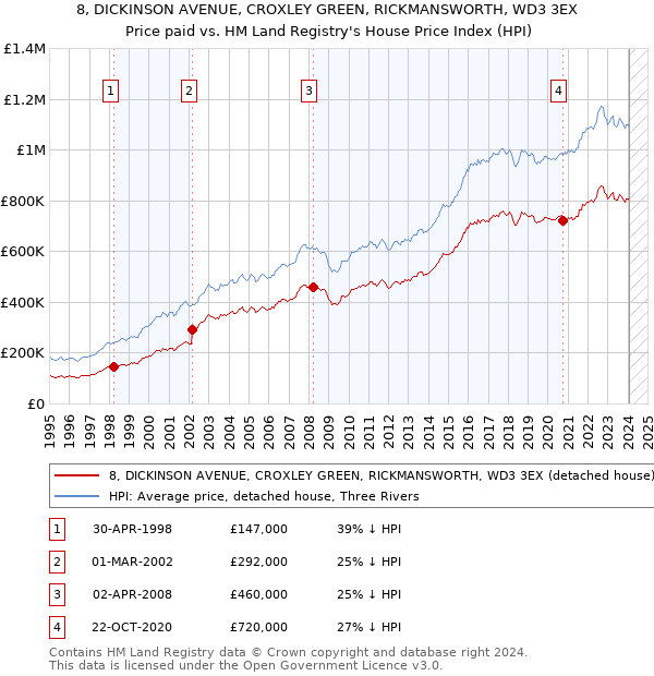 8, DICKINSON AVENUE, CROXLEY GREEN, RICKMANSWORTH, WD3 3EX: Price paid vs HM Land Registry's House Price Index