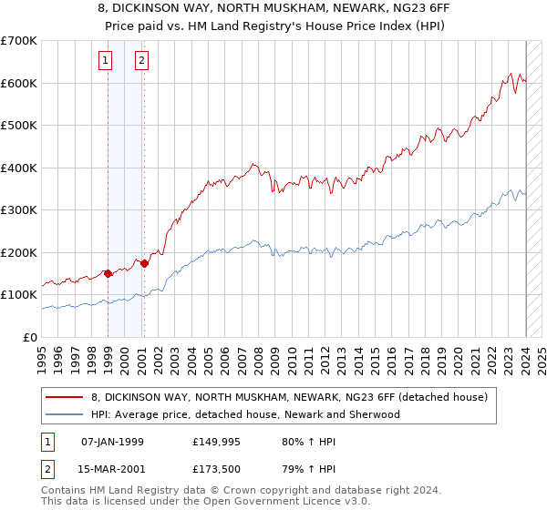 8, DICKINSON WAY, NORTH MUSKHAM, NEWARK, NG23 6FF: Price paid vs HM Land Registry's House Price Index