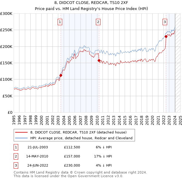 8, DIDCOT CLOSE, REDCAR, TS10 2XF: Price paid vs HM Land Registry's House Price Index