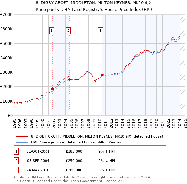 8, DIGBY CROFT, MIDDLETON, MILTON KEYNES, MK10 9JX: Price paid vs HM Land Registry's House Price Index