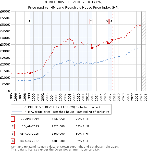 8, DILL DRIVE, BEVERLEY, HU17 8WJ: Price paid vs HM Land Registry's House Price Index