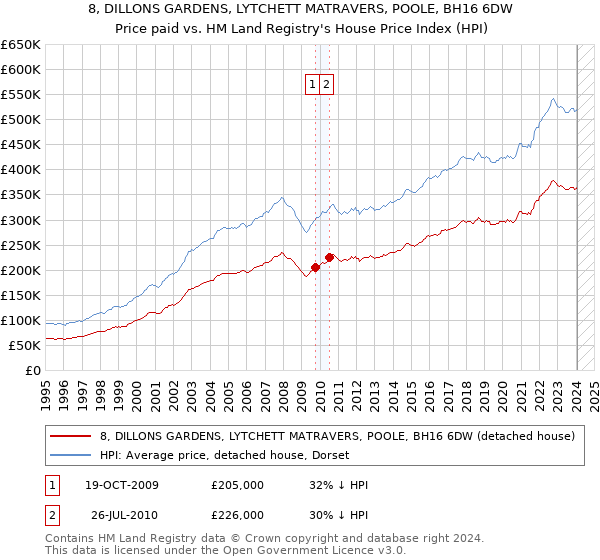 8, DILLONS GARDENS, LYTCHETT MATRAVERS, POOLE, BH16 6DW: Price paid vs HM Land Registry's House Price Index