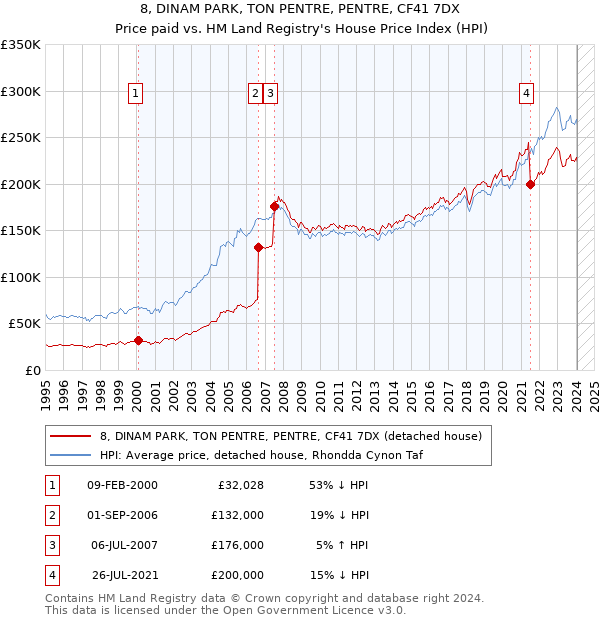 8, DINAM PARK, TON PENTRE, PENTRE, CF41 7DX: Price paid vs HM Land Registry's House Price Index