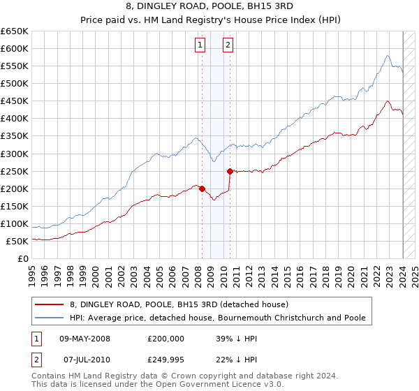 8, DINGLEY ROAD, POOLE, BH15 3RD: Price paid vs HM Land Registry's House Price Index