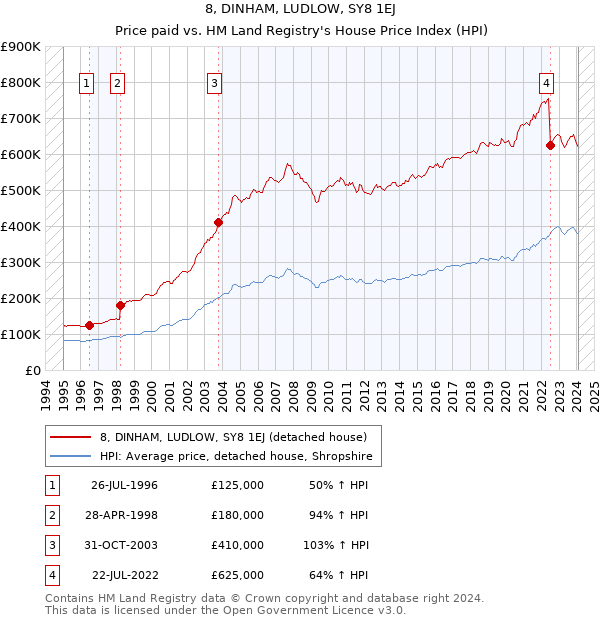 8, DINHAM, LUDLOW, SY8 1EJ: Price paid vs HM Land Registry's House Price Index