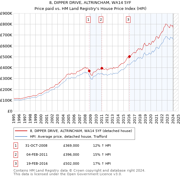 8, DIPPER DRIVE, ALTRINCHAM, WA14 5YF: Price paid vs HM Land Registry's House Price Index