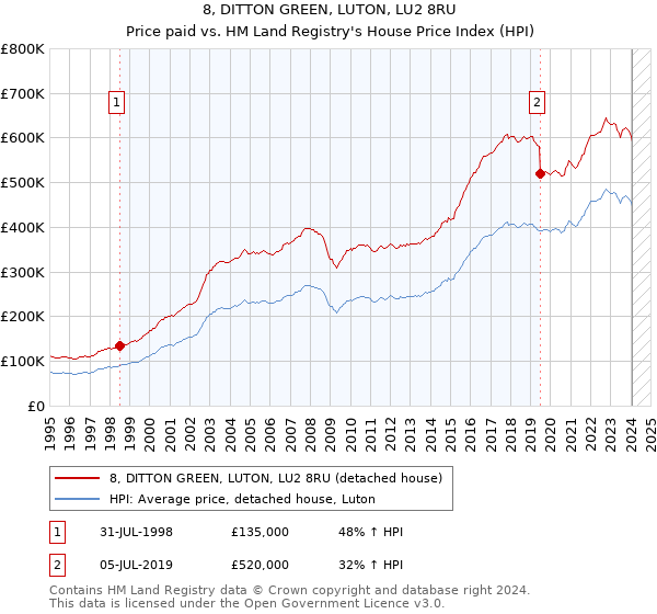 8, DITTON GREEN, LUTON, LU2 8RU: Price paid vs HM Land Registry's House Price Index