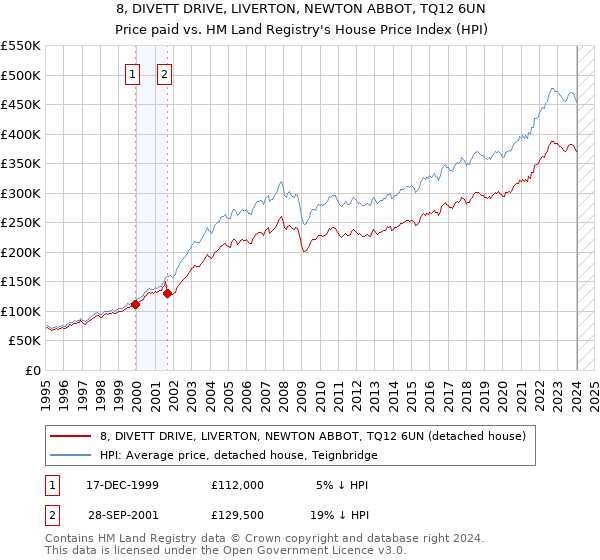 8, DIVETT DRIVE, LIVERTON, NEWTON ABBOT, TQ12 6UN: Price paid vs HM Land Registry's House Price Index