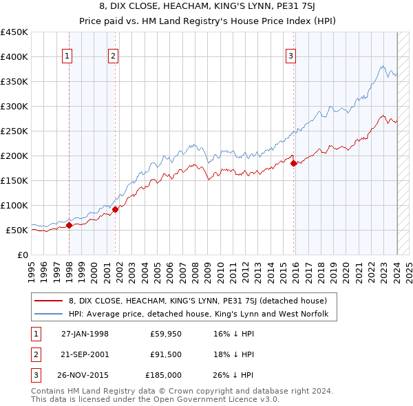 8, DIX CLOSE, HEACHAM, KING'S LYNN, PE31 7SJ: Price paid vs HM Land Registry's House Price Index