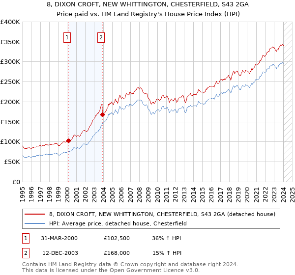 8, DIXON CROFT, NEW WHITTINGTON, CHESTERFIELD, S43 2GA: Price paid vs HM Land Registry's House Price Index