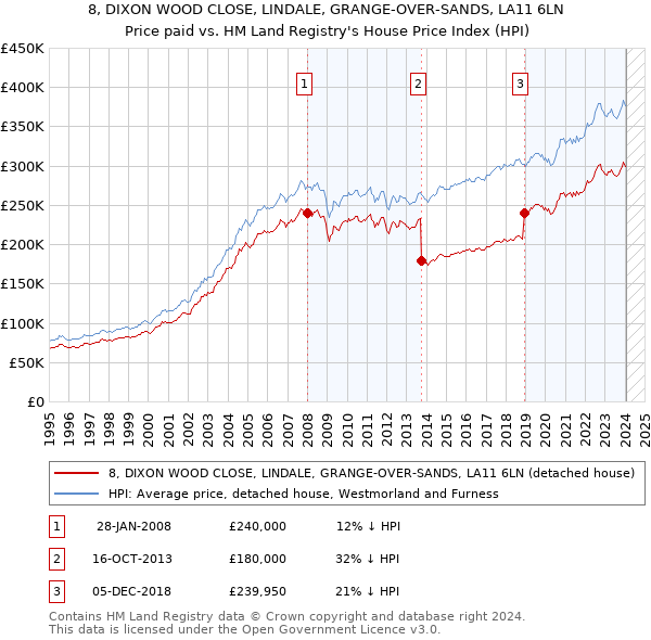 8, DIXON WOOD CLOSE, LINDALE, GRANGE-OVER-SANDS, LA11 6LN: Price paid vs HM Land Registry's House Price Index