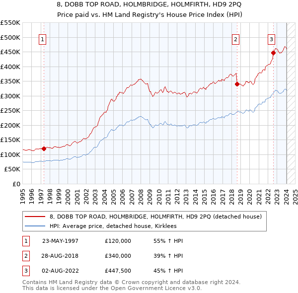 8, DOBB TOP ROAD, HOLMBRIDGE, HOLMFIRTH, HD9 2PQ: Price paid vs HM Land Registry's House Price Index