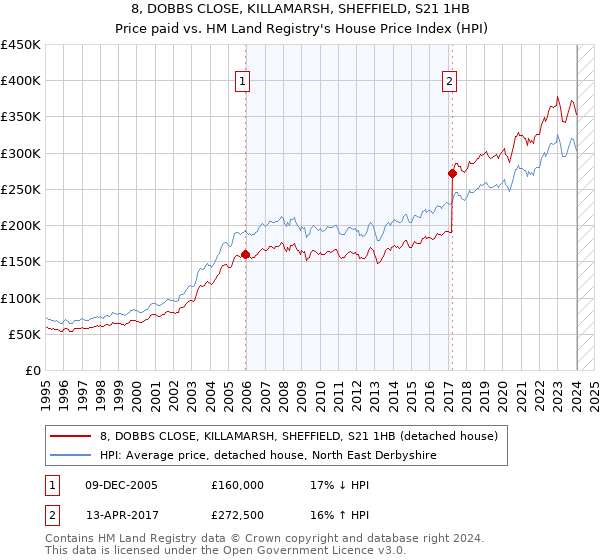 8, DOBBS CLOSE, KILLAMARSH, SHEFFIELD, S21 1HB: Price paid vs HM Land Registry's House Price Index