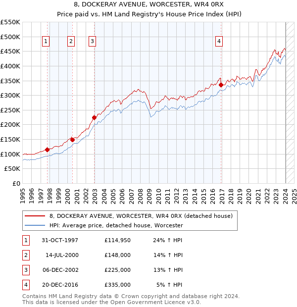 8, DOCKERAY AVENUE, WORCESTER, WR4 0RX: Price paid vs HM Land Registry's House Price Index